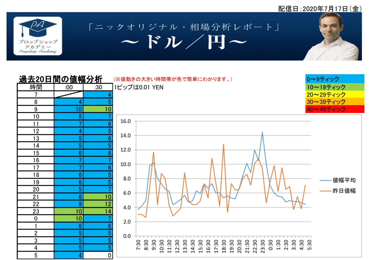 Fx 動く時間だけトレードしましょう Turn Trading