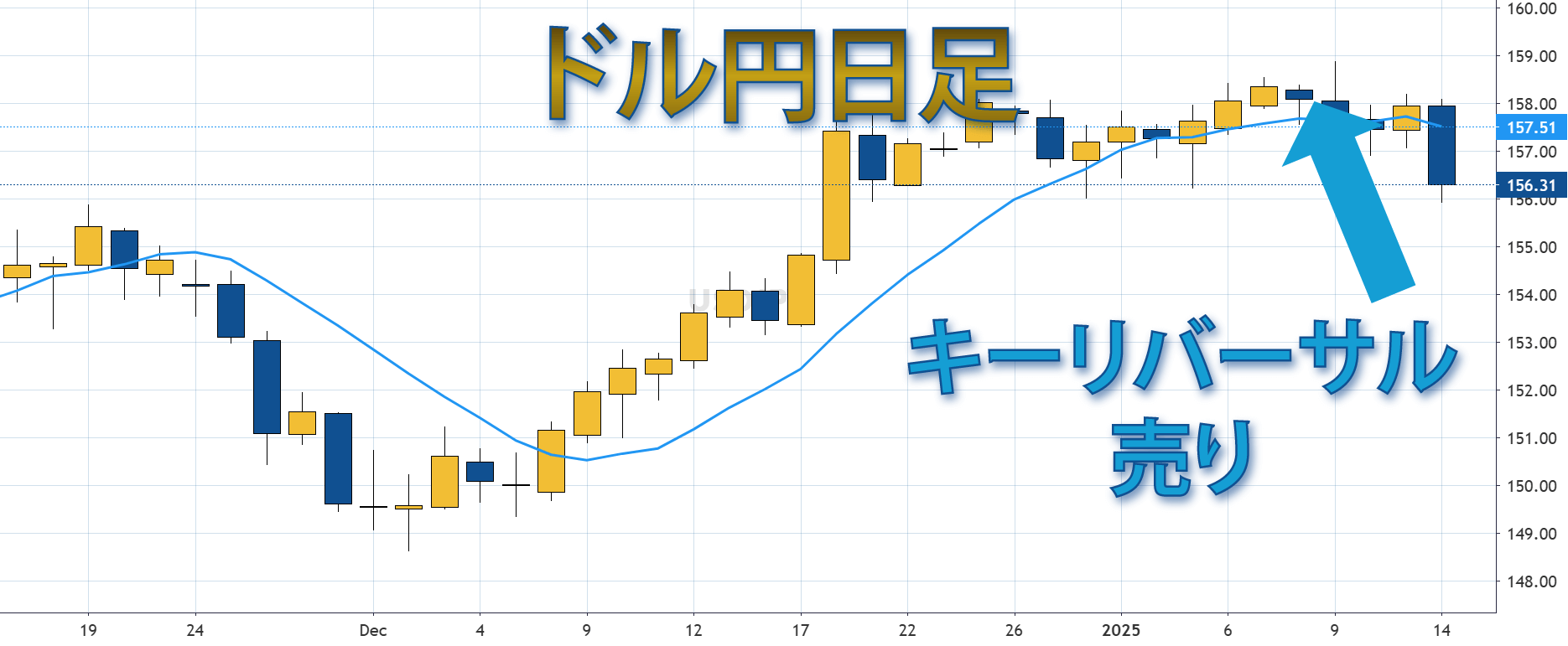 キーリバーサルパターン