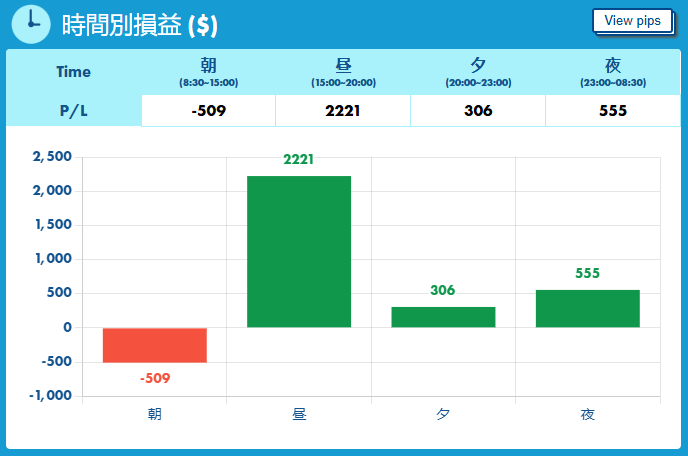 過去の取引を分析する